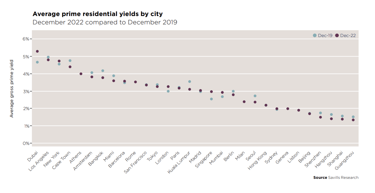 residential yields savills.png